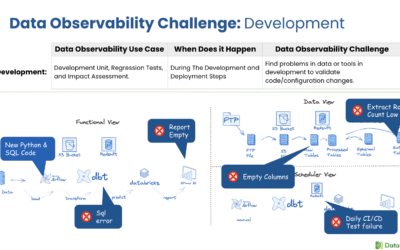 The Five Use Cases in Data Observability: Fast, Safe Development and Deployment